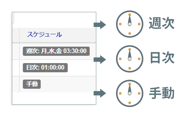 実行スケジュール